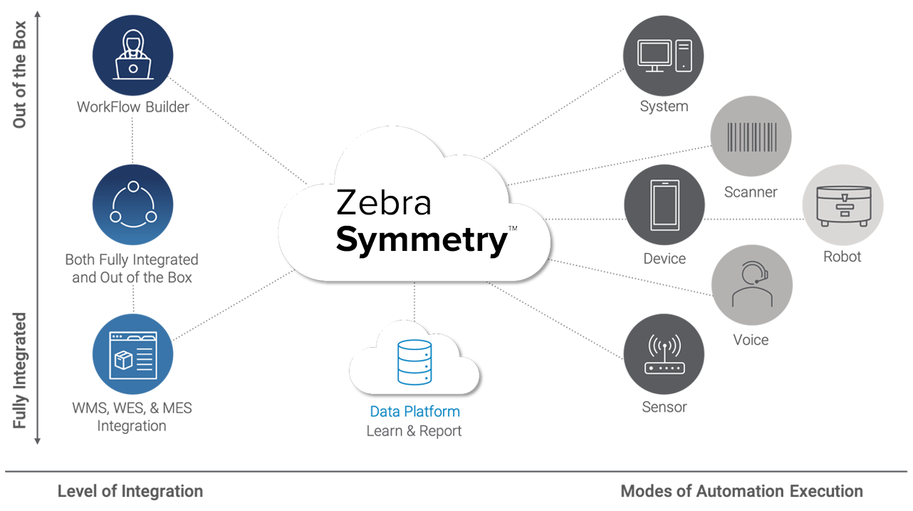 files/dateien/images/Produkte/Zebra%20Robotics%20Automation/Symmetry-Software/zebra_symmetry_plattform.png
